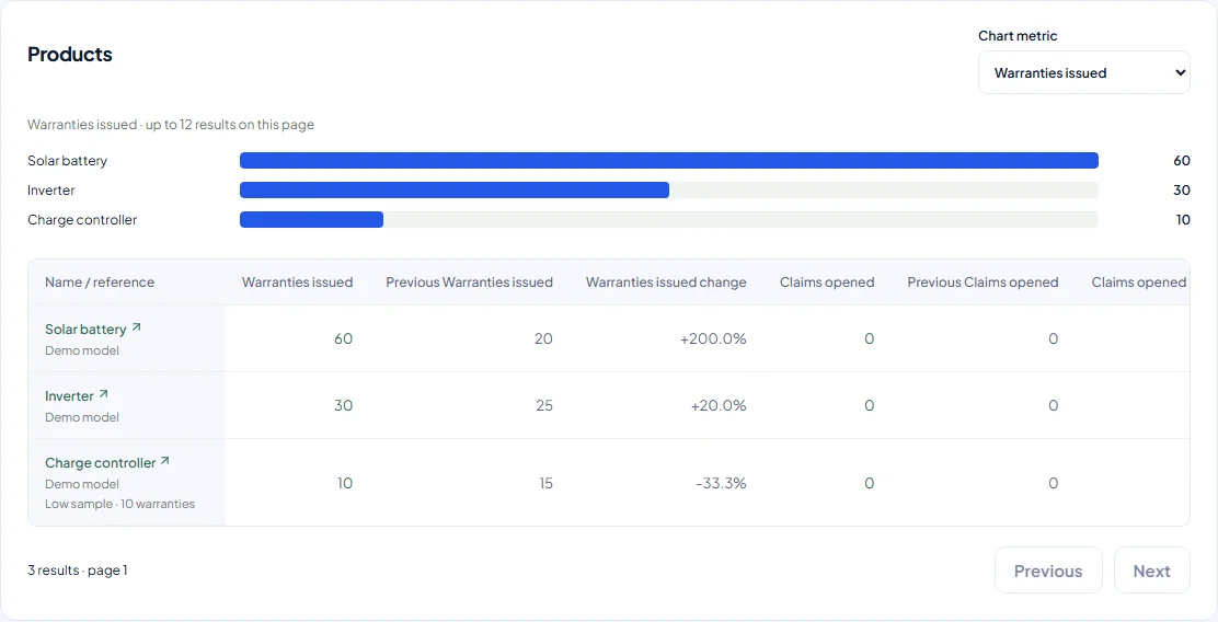 Warly Advanced Reporting product breakdown with a warranty chart and detailed results table.