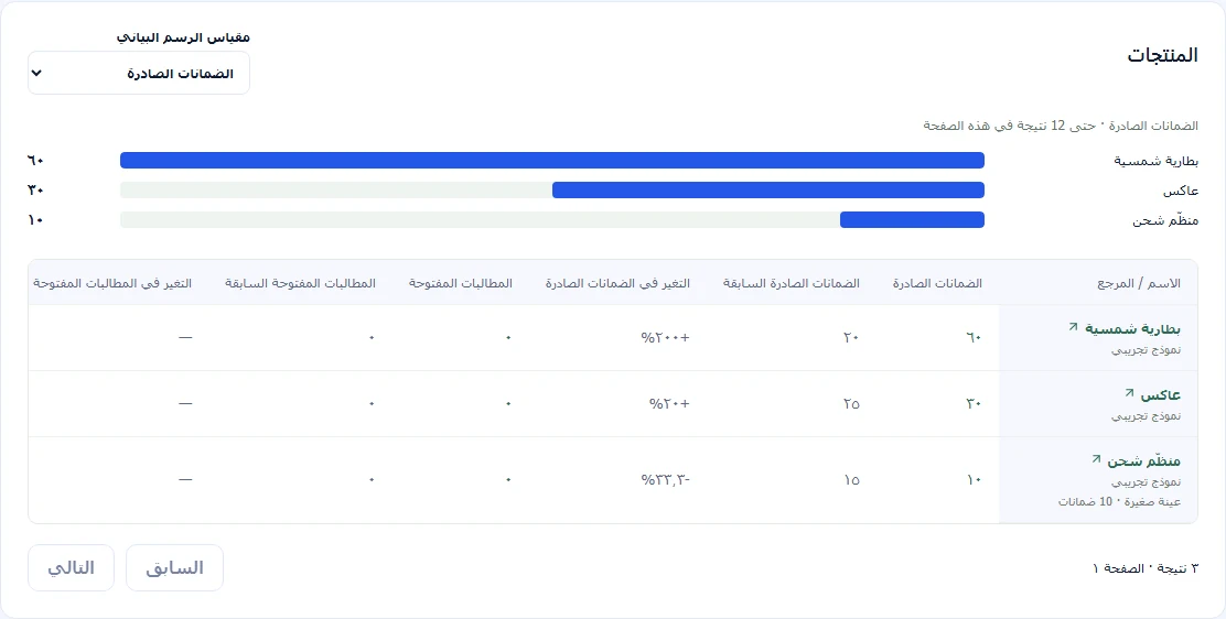 تحليل المنتجات في تقارير Warly المتقدمة مع رسم للضمانات وجدول نتائج مفصّل.
